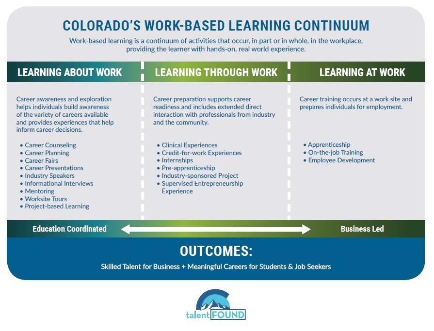 Colorado's Work Based Learning Continuum