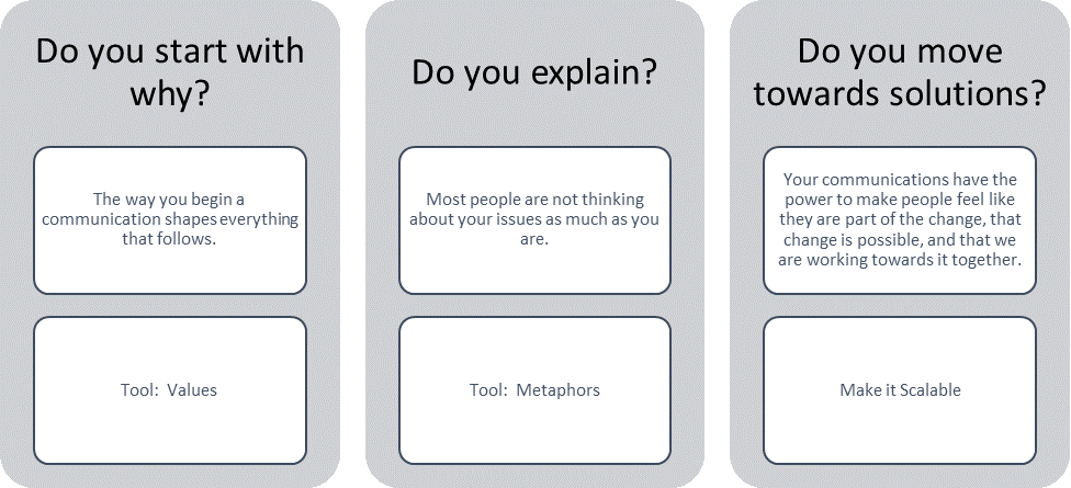 Framing in 3 Steps:  1) Do you start with why (use values), 2) Do you explain (use metaphors?), 3) Do you move to solutions?